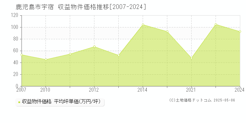 宇宿(鹿児島市)の収益物件価格推移グラフ(坪単価)[2007-2024年]