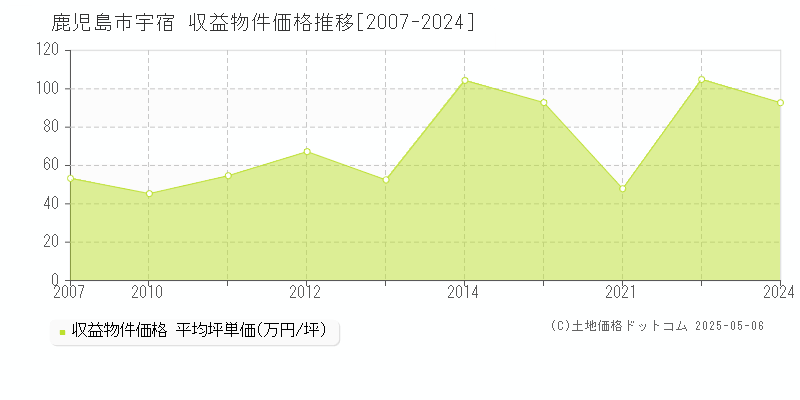 鹿児島市宇宿のアパート価格推移グラフ 