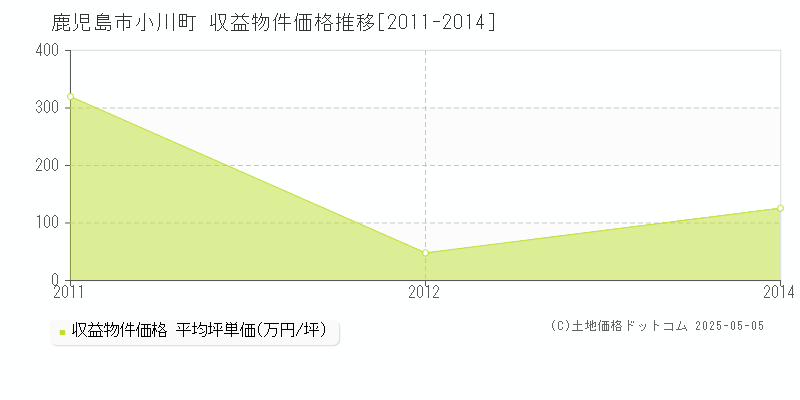 小川町(鹿児島市)の収益物件価格推移グラフ(坪単価)[2011-2014年]