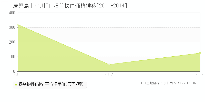 鹿児島市小川町のアパート価格推移グラフ 