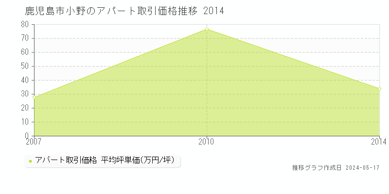 鹿児島市小野のアパート価格推移グラフ 