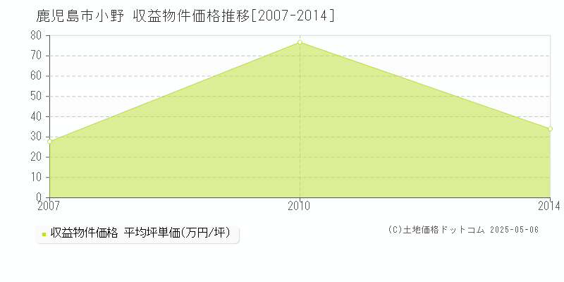 小野(鹿児島市)の収益物件価格推移グラフ(坪単価)[2007-2014年]