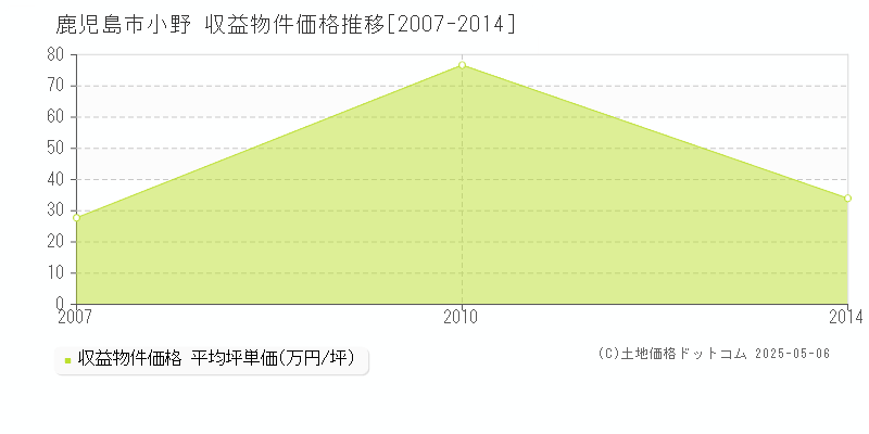 鹿児島市小野のアパート価格推移グラフ 