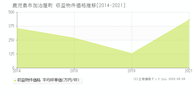 加治屋町(鹿児島市)の収益物件価格推移グラフ(坪単価)[2014-2021年]