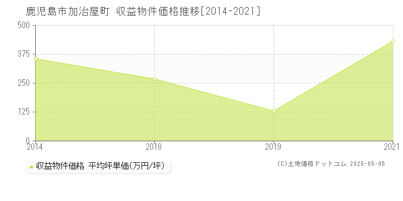 鹿児島市加治屋町のアパート価格推移グラフ 