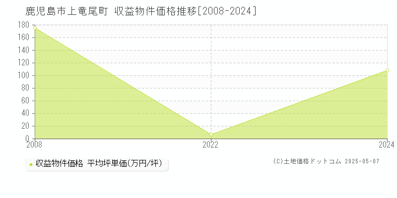 上竜尾町(鹿児島市)の収益物件価格推移グラフ(坪単価)[2008-2024年]