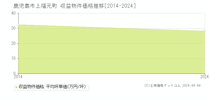 上福元町(鹿児島市)の収益物件価格推移グラフ(坪単価)[2014-2024年]