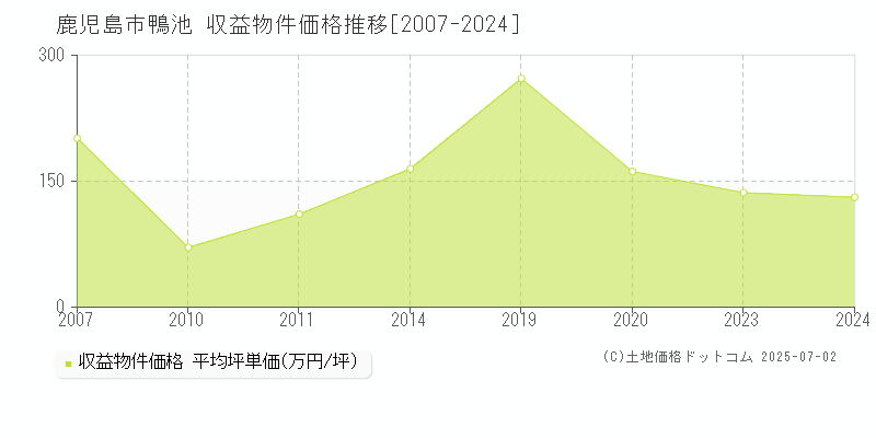 鴨池(鹿児島市)の収益物件価格推移グラフ(坪単価)[2007-2024年]