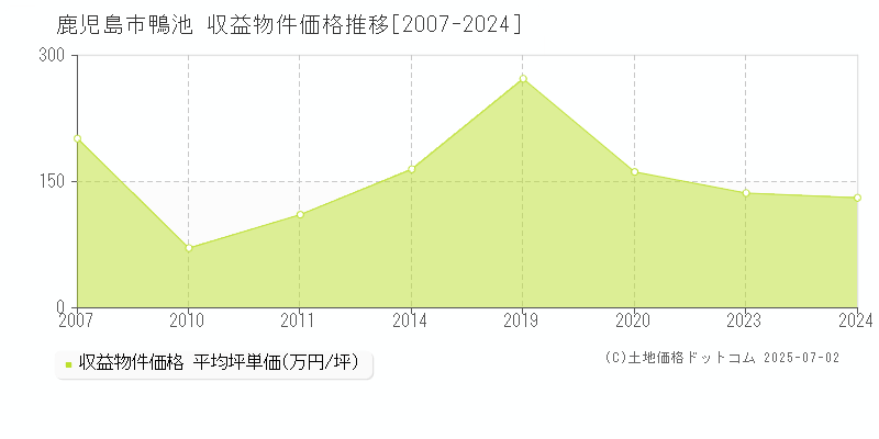 鹿児島市鴨池のアパート価格推移グラフ 