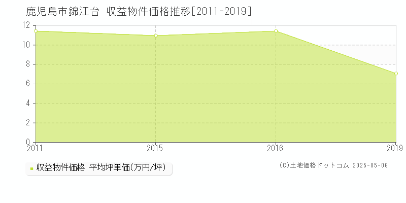 鹿児島市錦江台のアパート価格推移グラフ 