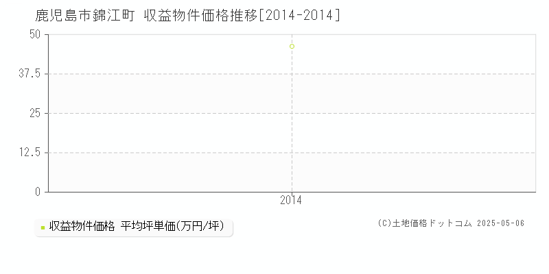 錦江町(鹿児島市)の収益物件価格推移グラフ(坪単価)[2014-2014年]