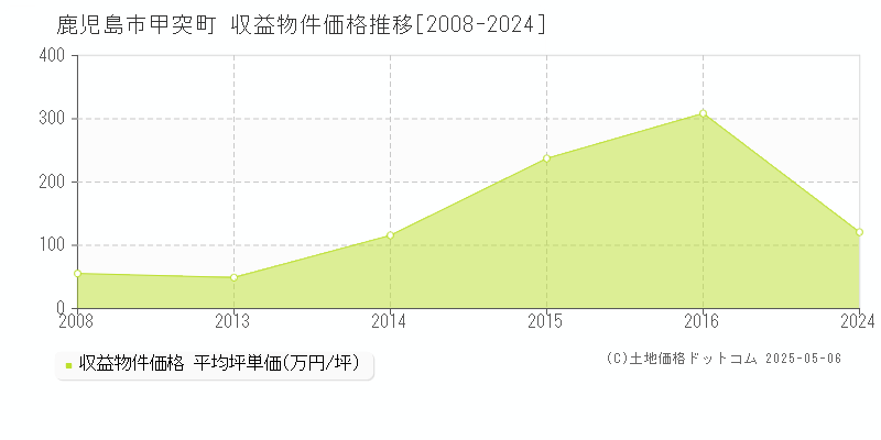 鹿児島市甲突町のアパート価格推移グラフ 