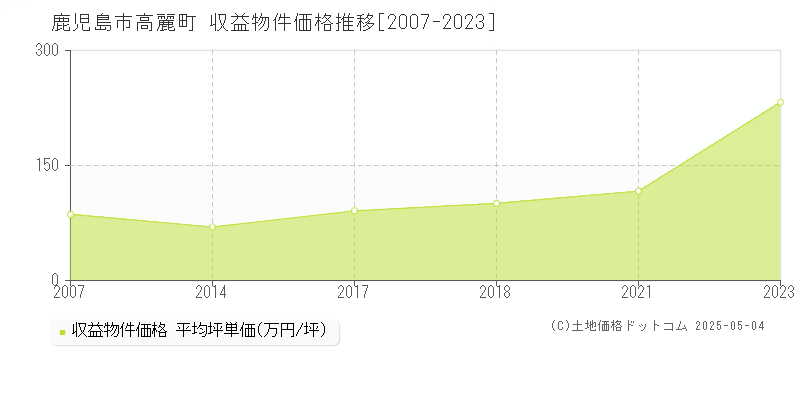 高麗町(鹿児島市)の収益物件価格推移グラフ(坪単価)[2007-2023年]