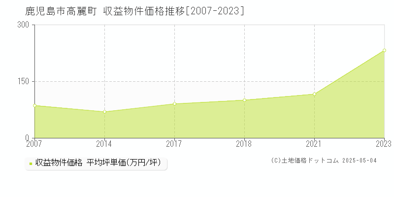 鹿児島市高麗町のアパート価格推移グラフ 