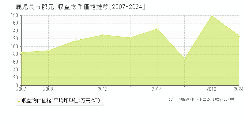 郡元(鹿児島市)の収益物件価格推移グラフ(坪単価)[2007-2024年]
