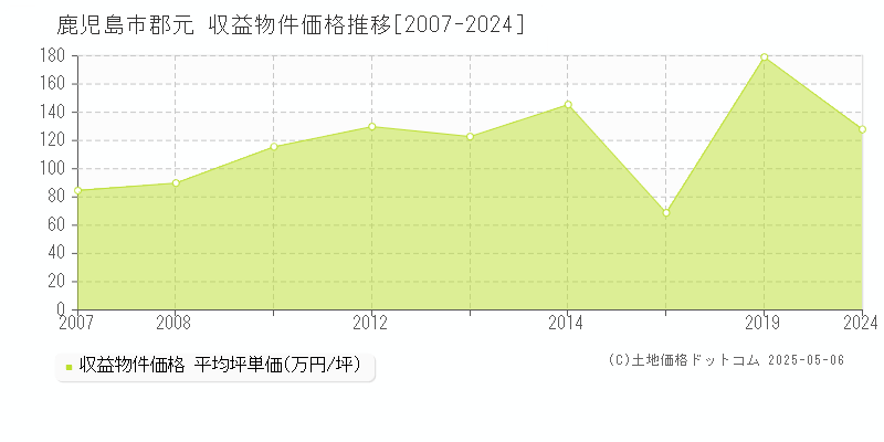 鹿児島市郡元のアパート価格推移グラフ 