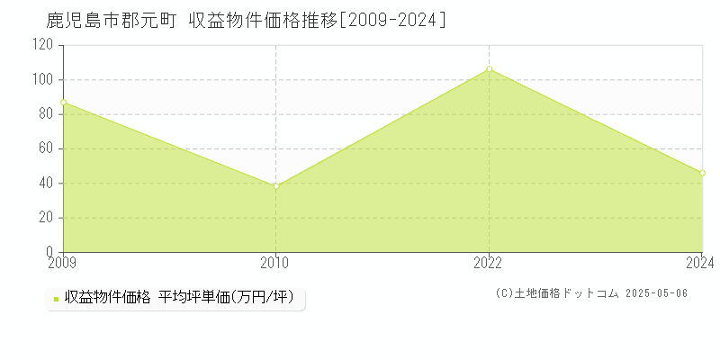 郡元町(鹿児島市)の収益物件価格推移グラフ(坪単価)[2009-2024年]