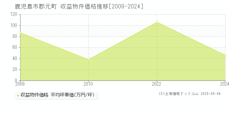 鹿児島市郡元町のアパート価格推移グラフ 