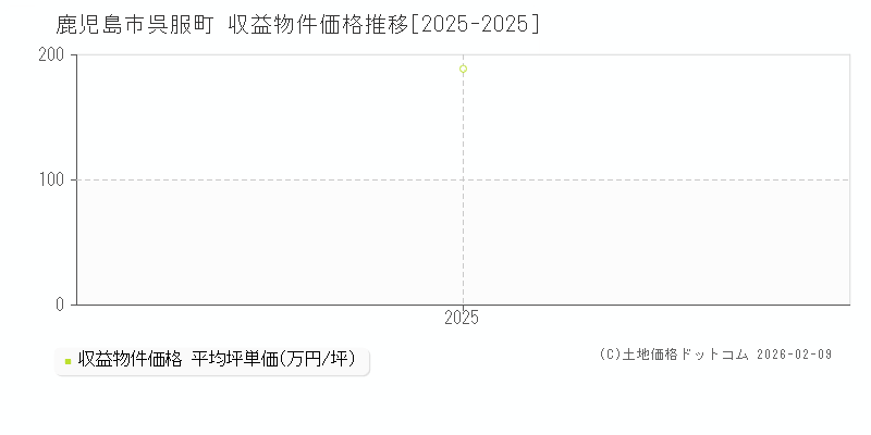 呉服町(鹿児島市)の収益物件価格推移グラフ(坪単価)[2025-2025年]