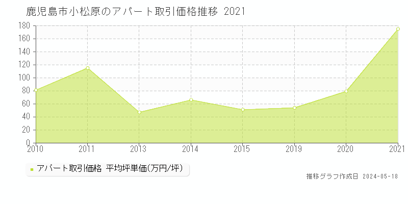 鹿児島市小松原のアパート価格推移グラフ 
