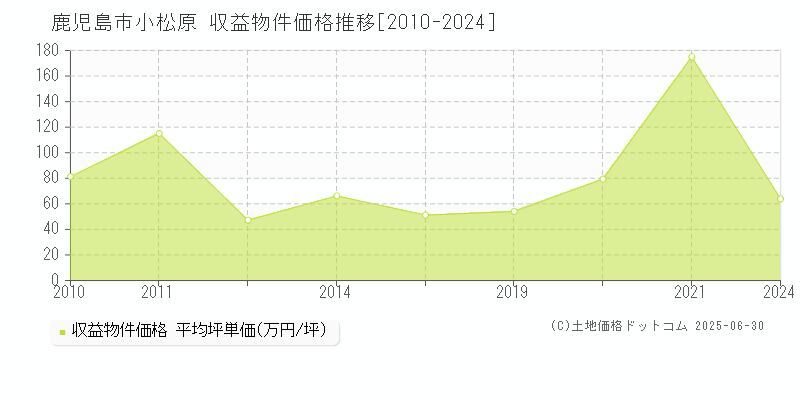 鹿児島市小松原のアパート価格推移グラフ 