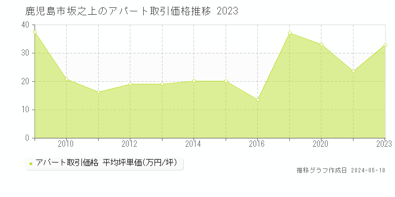 鹿児島市坂之上のアパート価格推移グラフ 