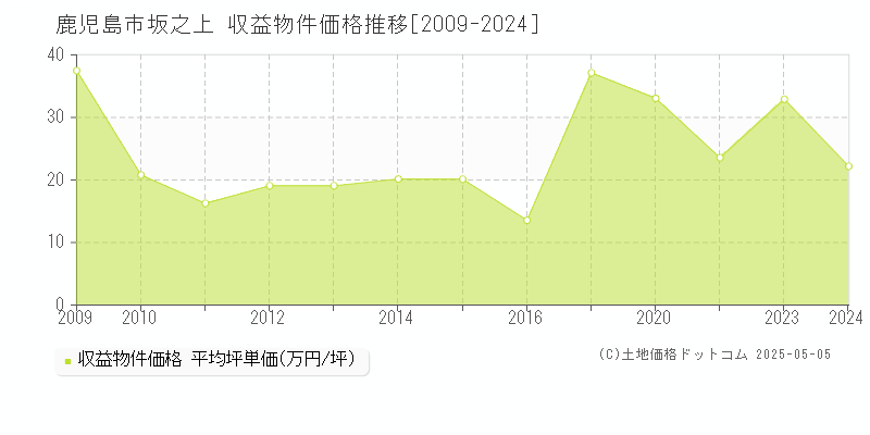 坂之上(鹿児島市)の収益物件価格推移グラフ(坪単価)[2009-2024年]