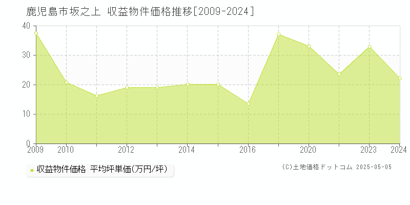 鹿児島市坂之上のアパート価格推移グラフ 