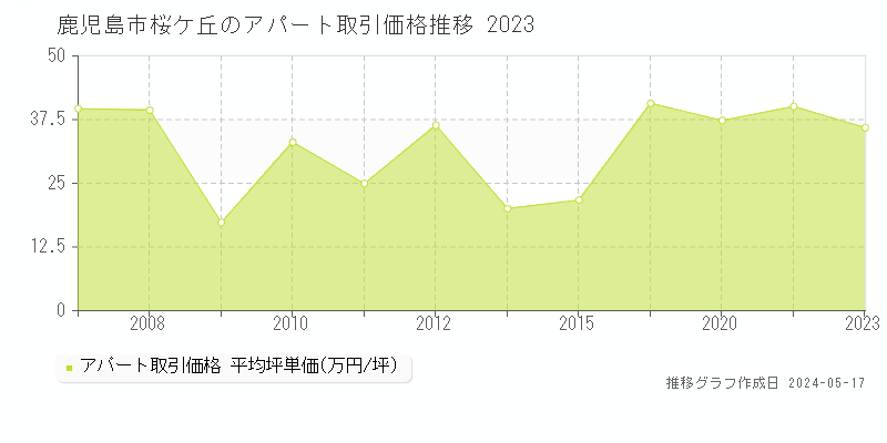 鹿児島市桜ケ丘のアパート価格推移グラフ 