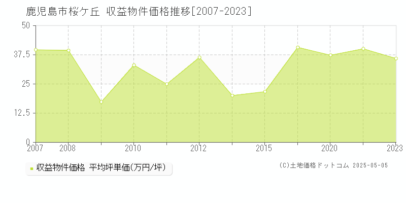 桜ケ丘(鹿児島市)の収益物件価格推移グラフ(坪単価)[2007-2023年]