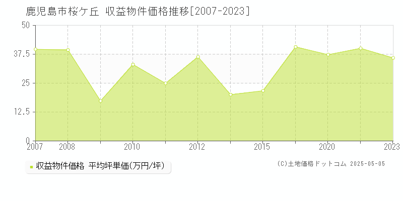 鹿児島市桜ケ丘のアパート価格推移グラフ 