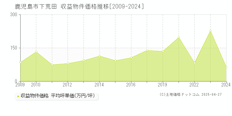 鹿児島市下荒田のアパート価格推移グラフ 