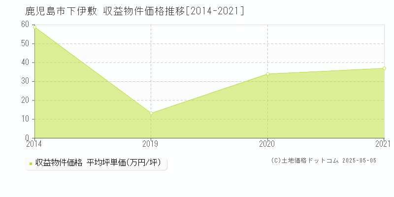 下伊敷(鹿児島市)の収益物件価格推移グラフ(坪単価)[2014-2021年]