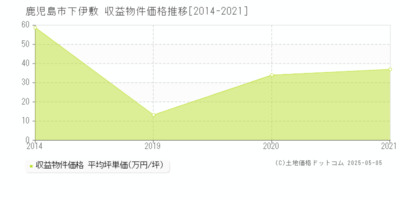 鹿児島市下伊敷のアパート価格推移グラフ 