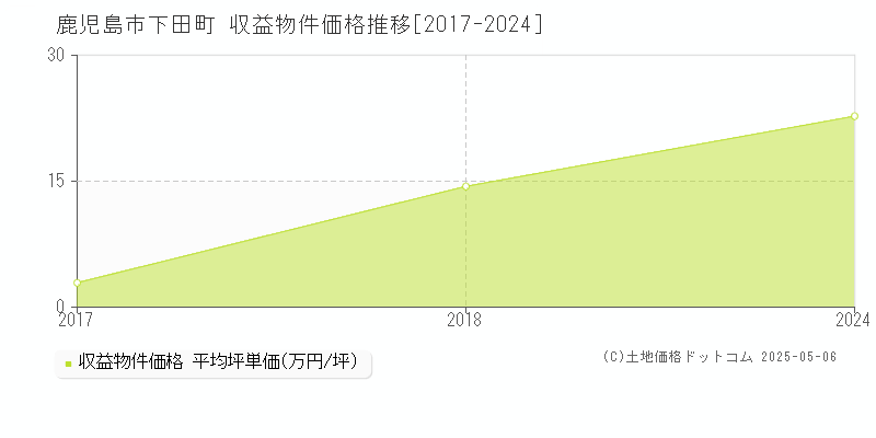 下田町(鹿児島市)の収益物件価格推移グラフ(坪単価)[2017-2024年]