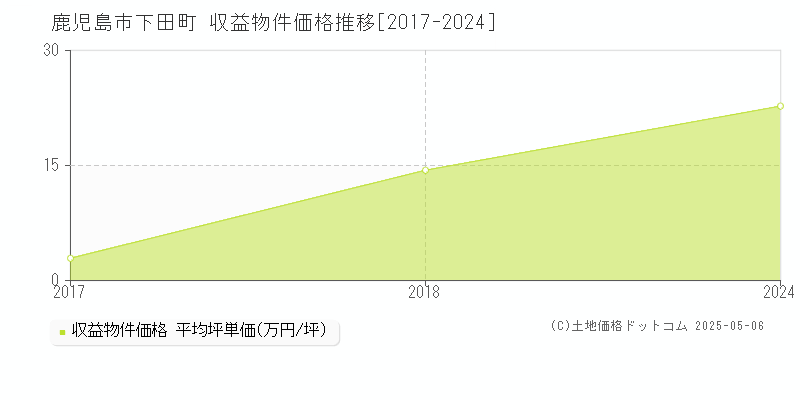 鹿児島市下田町のアパート価格推移グラフ 