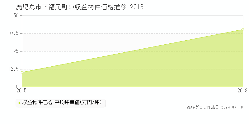 鹿児島市下福元町のアパート価格推移グラフ 