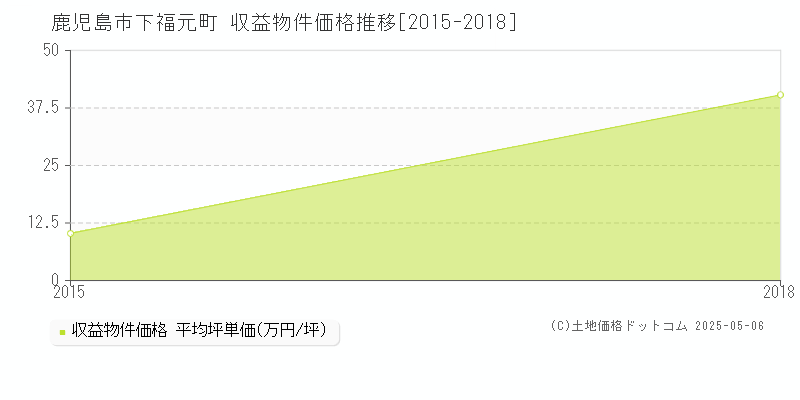 下福元町(鹿児島市)の収益物件価格推移グラフ(坪単価)[2015-2018年]