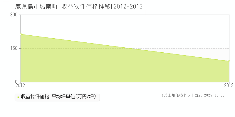 城南町(鹿児島市)の収益物件価格推移グラフ(坪単価)[2012-2013年]
