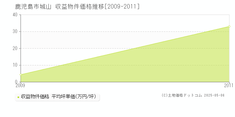 城山(鹿児島市)の収益物件価格推移グラフ(坪単価)[2009-2011年]