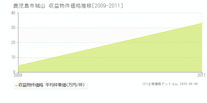 鹿児島市城山のアパート価格推移グラフ 