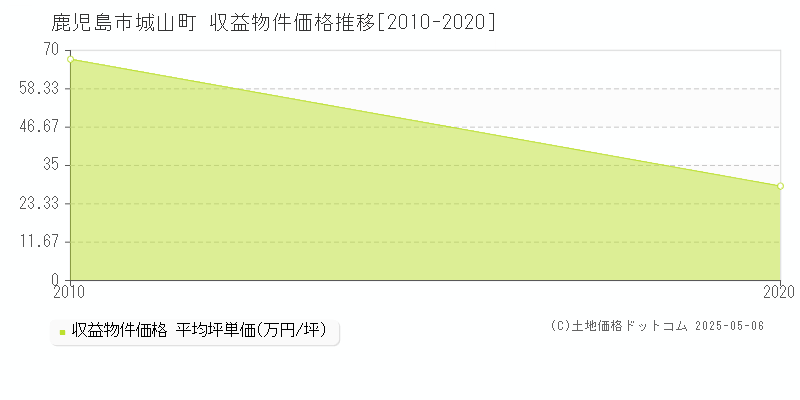 城山町(鹿児島市)の収益物件価格推移グラフ(坪単価)[2010-2020年]