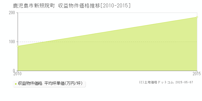 新照院町(鹿児島市)の収益物件価格推移グラフ(坪単価)[2010-2015年]