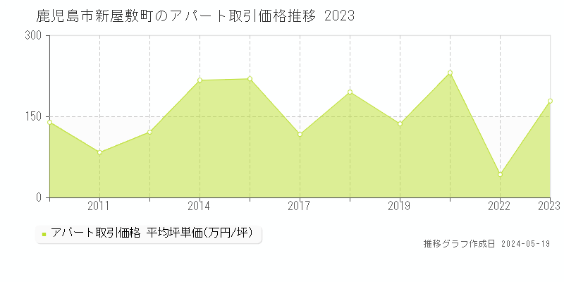 鹿児島市新屋敷町のアパート価格推移グラフ 