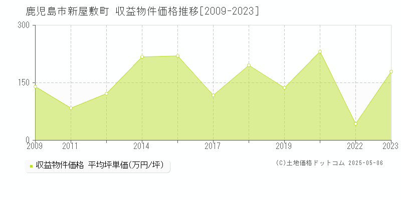 新屋敷町(鹿児島市)の収益物件価格推移グラフ(坪単価)[2009-2023年]