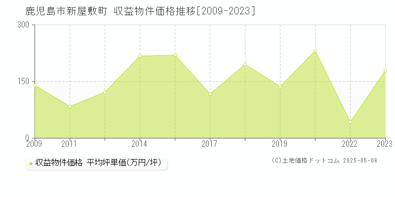 鹿児島市新屋敷町のアパート価格推移グラフ 