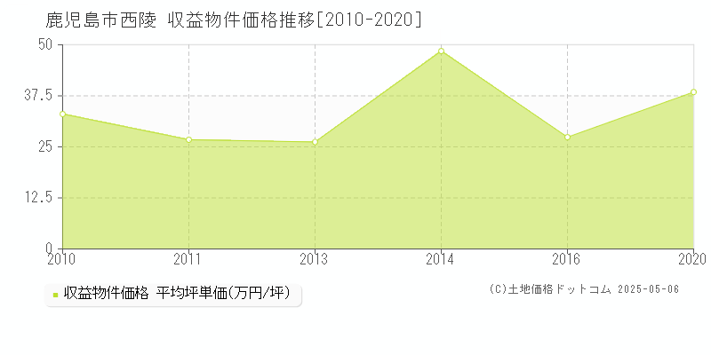 西陵(鹿児島市)の収益物件価格推移グラフ(坪単価)[2010-2020年]
