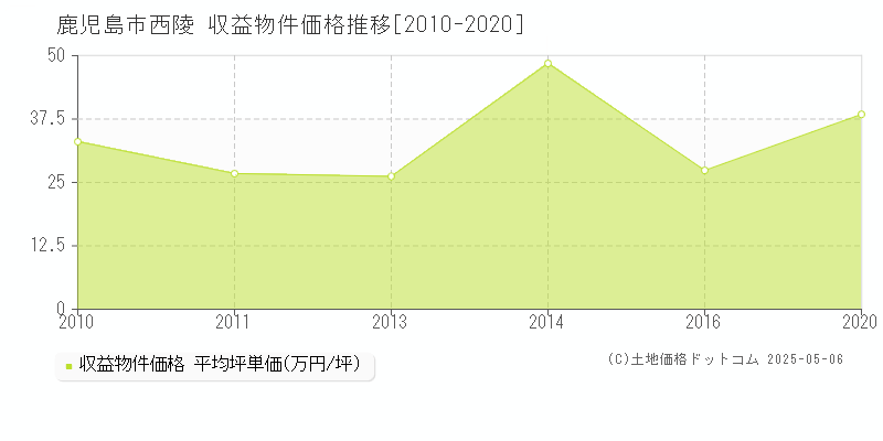 鹿児島市西陵のアパート価格推移グラフ 