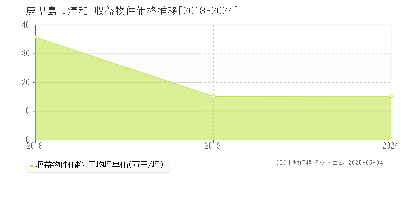 鹿児島市清和のアパート価格推移グラフ 