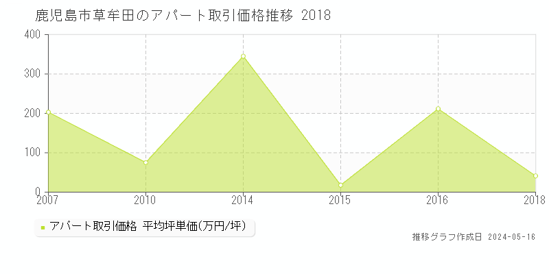 鹿児島市草牟田のアパート価格推移グラフ 